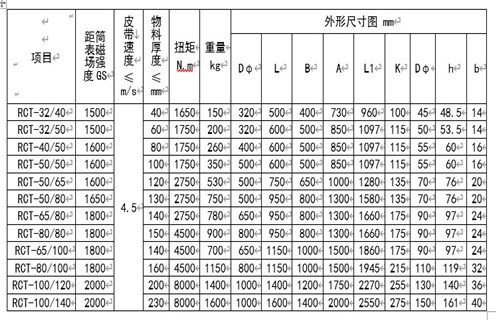 RCT系列永磁皮帶輪主要用于建材、化工、煤炭、冶金等行業(yè)的皮帶輸送機系列中，本設(shè)備與DTⅡ型皮帶機配套使用，代替主動或被動輪，可自動分離輸送帶上非磁性物中夾雜的鐵磁性物質(zhì)，當(dāng)輸送物料堆積很厚時可將永磁皮帶輪與懸掛式除鐵器配合使用，即可達到完全除鐵的目的。 一、RCT系列永磁滾筒工作原理 永磁皮帶輪是一種旋轉(zhuǎn)式除鐵設(shè)備，當(dāng)物料通過永磁皮帶輪時，其中的非磁性物因慣性力的作用向外拋出，而磁性金屬則被吸附在皮帶輪的表面，待轉(zhuǎn)至下方離開磁場區(qū)時，即被從皮帶上分離下來，即可達到自動除鐵目的。RCT系列皮帶輪由磁級塊，不銹鋼筒、端蓋、軸承、磁芯等部分組成。 二、RCT系列永磁滾筒型號參數(shù) 三、RCT系列永磁滾筒安裝與調(diào)整 1.首先清除運輸途中所積累的灰塵，檢查各部位是否松動。 2.安裝前檢查皮帶輪軸承潤滑系統(tǒng)是否正常，有無卡滯現(xiàn)象。 3.固定支架要牢固，在永磁輪軸承座與輸送帶之間墊一同樣厚度的橡膠墊，以防止震動。 4.分別設(shè)置非磁性物料和磁性物料的出料裝置。 四、RCT系列永磁滾筒使用與維修 1.經(jīng)常檢查各部件運轉(zhuǎn)情況，發(fā)現(xiàn)異常立即停機處理，待查明原因排除故障后，再投入運行。 2.軸承潤滑采用2#鈣基潤滑脂，更換周期按用情況及周期確定(一般不超過4個月)，更換時以填滿軸承殼體內(nèi)空間1/3～1/2為宜。